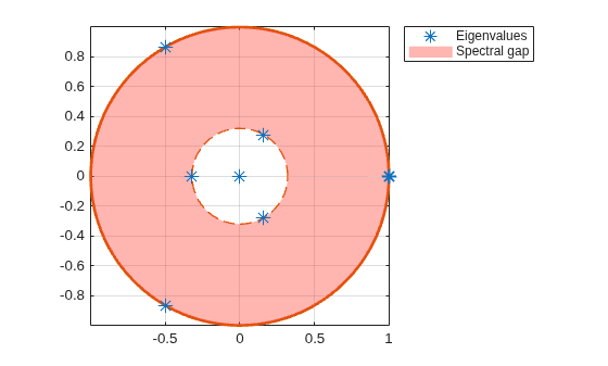 Figure contains an axes object. The axes object contains 5 objects of type line, patch. One or more of the lines displays its values using only markers These objects represent Spectral gap, Eigenvalues.