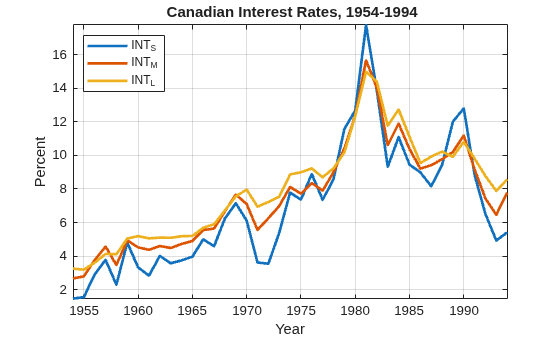 Figure contains an axes object. The axes object with title Canadian Interest Rates, 1954 - 1994, xlabel Year, ylabel Percent contains 3 objects of type line. These objects represent INT_S, INT_M, INT_L.