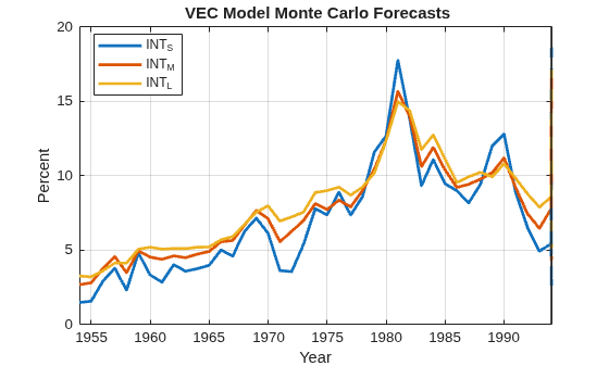 Figure contains an axes object. The axes object with title VEC Model Monte Carlo Forecasts, xlabel Year, ylabel Percent contains 10 objects of type line, patch. These objects represent INT_S, INT_M, INT_L.
