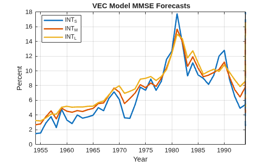 Figure contains an axes object. The axes object with title VEC Model MMSE Forecasts, xlabel Year, ylabel Percent contains 10 objects of type line, patch. These objects represent INT_S, INT_M, INT_L.