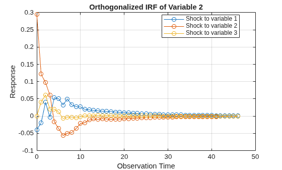 Figure contains an axes object. The axes object with title Orthogonalized IRF of Variable 2, xlabel Observation Time, ylabel Response contains 3 objects of type line. These objects represent Shock to variable 1, Shock to variable 2, Shock to variable 3.
