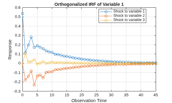 Figure contains an axes object. The axes object with title Orthogonalized IRF of Variable 1, xlabel Observation Time, ylabel Response contains 3 objects of type line. These objects represent Shock to variable 1, Shock to variable 2, Shock to variable 3.