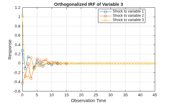 Figure contains an axes object. The axes object with title Orthogonalized IRF of Variable 3, xlabel Observation Time, ylabel Response contains 3 objects of type line. These objects represent Shock to variable 1, Shock to variable 2, Shock to variable 3.