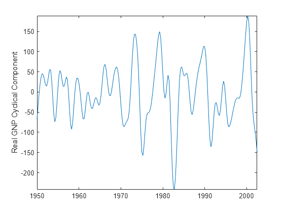 Figure contains an axes object. The axes object with ylabel Real GNP Cyclical Component contains an object of type line.