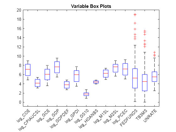 Figure contains an axes object. The axes object with title Variable Box Plots contains 98 objects of type line. One or more of the lines displays its values using only markers