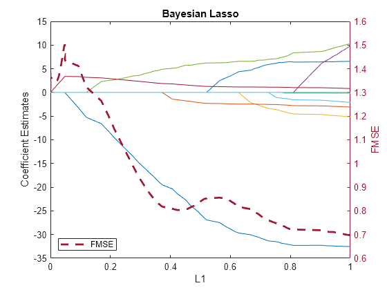 Figure contains an axes object. The axes object with title Bayesian Lasso, xlabel L1, ylabel FMSE contains 14 objects of type line. This object represents FMSE.