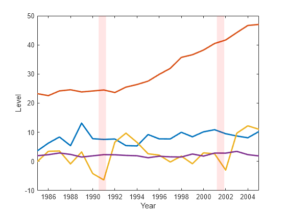 Figure contains an axes object. The axes object with xlabel Year, ylabel Level contains 6 objects of type line, patch.