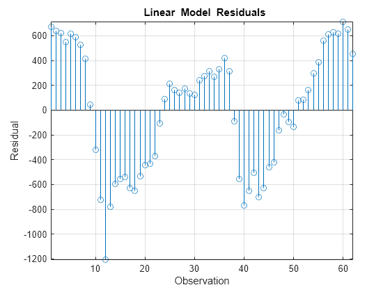 Figure contains an axes object. The axes object with title blank Linear blank Model blank Residuals, xlabel Observation, ylabel Residual contains an object of type stem.