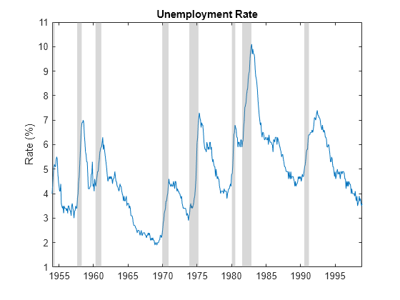 Figure contains an axes object. The axes object with title Unemployment Rate, ylabel Rate (%) contains 9 objects of type line, patch.