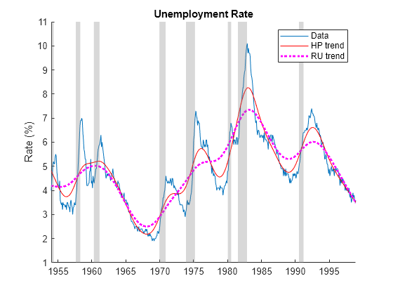 Figure contains an axes object. The axes object with title Unemployment Rate, ylabel Rate (%) contains 11 objects of type line, patch. These objects represent Data, HP trend, RU trend.