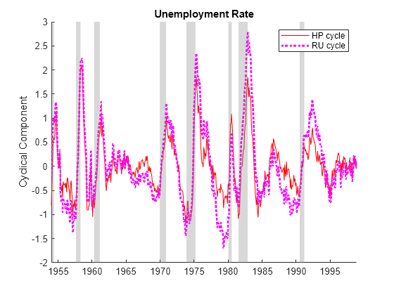 Figure contains an axes object. The axes object with title Unemployment Rate, ylabel Cyclical Component contains 10 objects of type line, patch. These objects represent HP cycle, RU cycle.