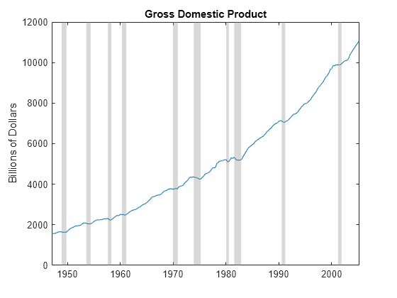 Figure contains an axes object. The axes object with title Gross Domestic Product, ylabel Billions of Dollars contains 11 objects of type line, patch.