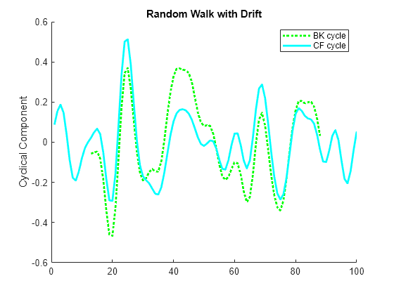 Figure contains an axes object. The axes object with title Random Walk with Drift, ylabel Cyclical Component contains 2 objects of type line. These objects represent BK cycle, CF cycle.