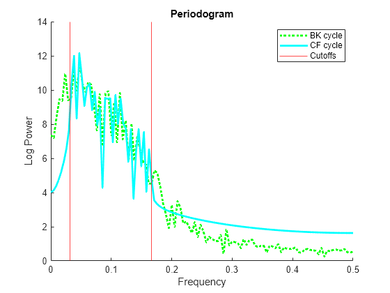 Figure contains an axes object. The axes object with title Periodogram, xlabel Frequency, ylabel Log Power contains 4 objects of type line, constantline. These objects represent BK cycle, CF cycle, Cutoffs.