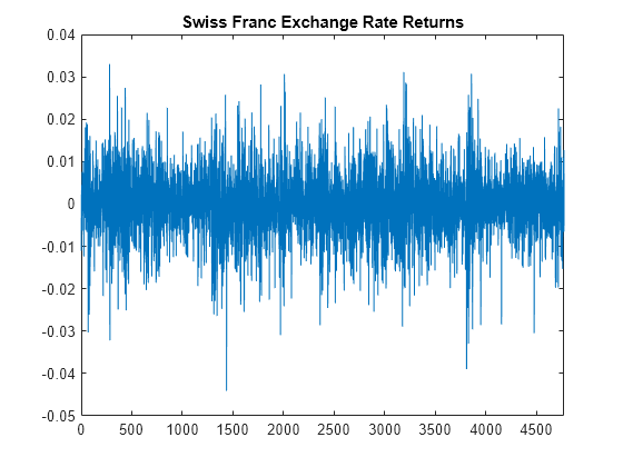 Compare Conditional Variance Models Using Information Criteria