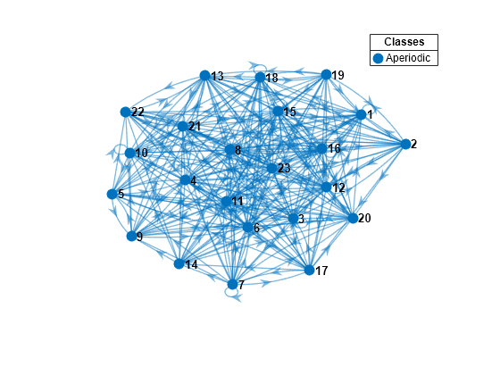 Figure contains an axes object. The axes object contains 2 objects of type graphplot, line. One or more of the lines displays its values using only markers This object represents Aperiodic.