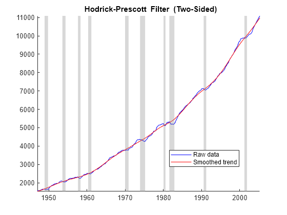 Figure contains an axes object. The axes object with title blank Hodrick-Prescott blank Filter blank (Two-Sided) contains 12 objects of type line, patch. These objects represent Raw data, Smoothed trend.