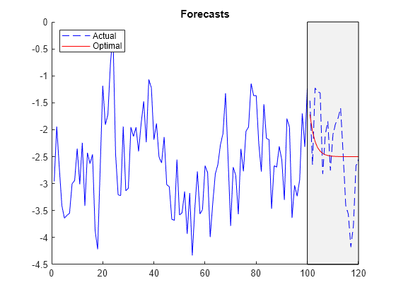 Figure contains an axes object. The axes object with title Forecasts contains 4 objects of type line, patch. These objects represent Actual, Optimal.