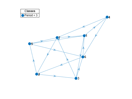 Figure contains an axes object. The axes object contains 2 objects of type graphplot, line. One or more of the lines displays its values using only markers This object represents Period = 3.