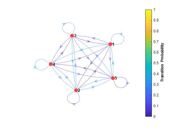 Figure contains an axes object. The axes object contains an object of type graphplot.