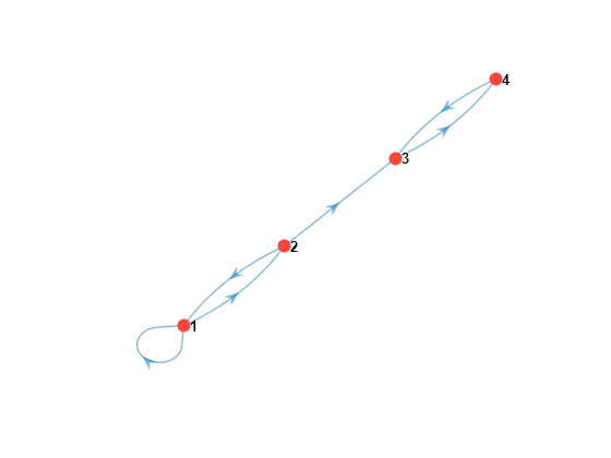 Figure contains an axes object. The axes object contains an object of type graphplot.