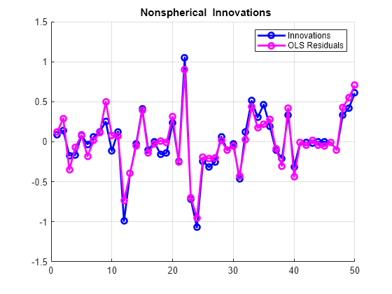 Figure contains an axes object. The axes object with title equation Nonspherical Innovations contains 2 objects of type line. These objects represent Innovations, OLS Residuals.