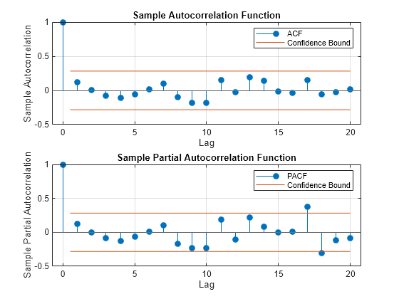 Figure contains 2 axes objects. Axes object 1 with title Sample Autocorrelation Function, xlabel Lag, ylabel Sample Autocorrelation contains 4 objects of type stem, line, constantline. These objects represent ACF, Confidence Bound. Axes object 2 with title Sample Partial Autocorrelation Function, xlabel Lag, ylabel Sample Partial Autocorrelation contains 4 objects of type stem, line, constantline. These objects represent PACF, Confidence Bound.