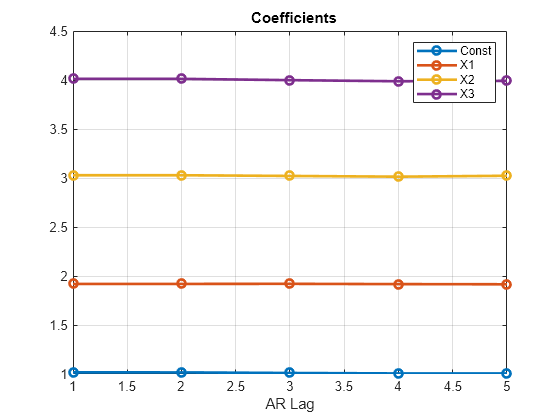 Figure contains an axes object. The axes object with title equation Coefficients, xlabel AR Lag contains 4 objects of type line. These objects represent Const, X1, X2, X3.