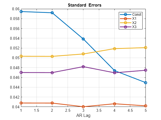 Figure contains an axes object. The axes object with title equation Standard Errors, xlabel AR Lag contains 4 objects of type line. These objects represent Const, X1, X2, X3.