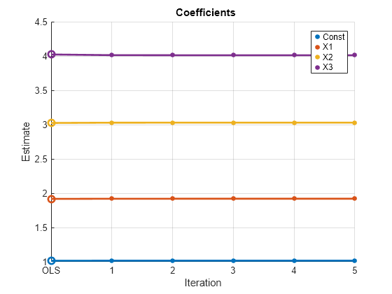 Figure contains an axes object. The axes object with title blank Coefficients, xlabel Iteration, ylabel Estimate contains 12 objects of type line. One or more of the lines displays its values using only markers These objects represent Const, X1, X2, X3.