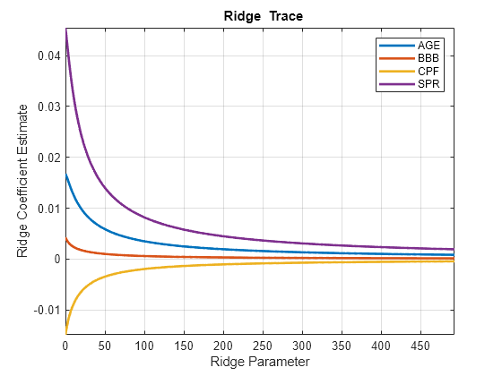 Figure contains an axes object. The axes object with title blank Ridge blank Trace, xlabel Ridge Parameter, ylabel Ridge Coefficient Estimate contains 4 objects of type line. These objects represent AGE, BBB, CPF, SPR.