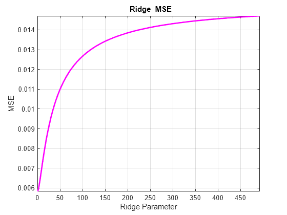 Figure contains an axes object. The axes object with title blank Ridge blank MSE, xlabel Ridge Parameter, ylabel MSE contains an object of type line.