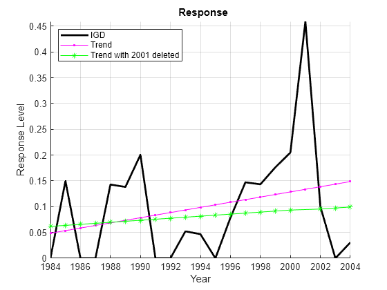 Figure contains an axes object. The axes object with title blank Response, xlabel Year, ylabel Response Level contains 3 objects of type line. These objects represent IGD, Trend, Trend with 2001 deleted.