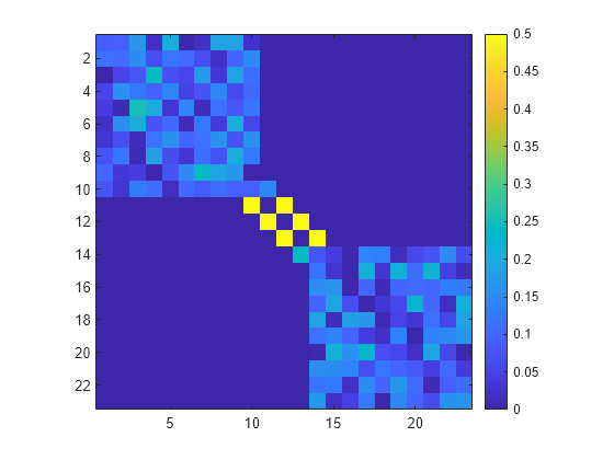 Figure contains an axes object. The axes object contains an object of type image.