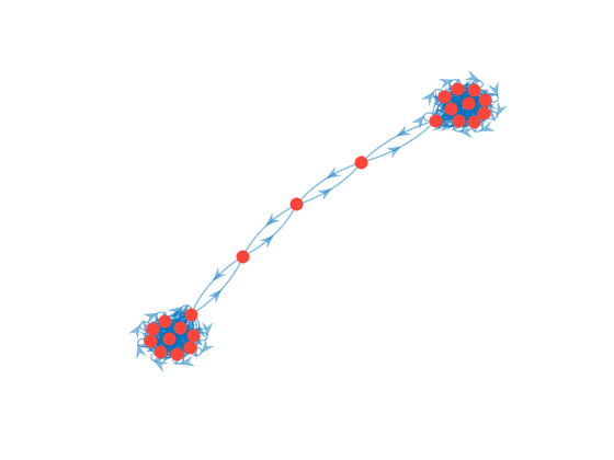 Figure contains an axes object. The axes object contains an object of type graphplot.