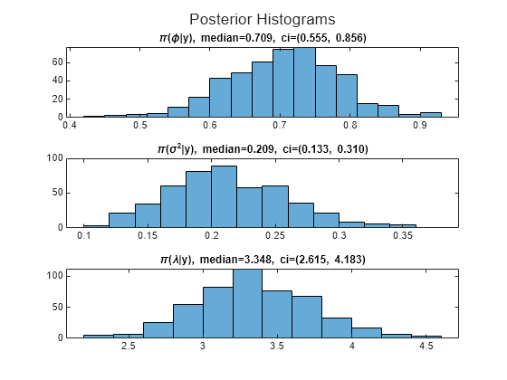 Figure contains 3 axes objects. Axes object 1 with title pi ( phi |y), blank median= 0 . 709 , blank ci=( 0 . 555 , blank 0 . 856 ) contains an object of type histogram. Axes object 2 with title pi ( sigma Squared baseline |y), blank median= 0 . 209 , blank ci=( 0 . 133 , blank 0 . 310 ) contains an object of type histogram. Axes object 3 with title pi ( lambda |y), blank median= 3 . 348 , blank ci=( 2 . 615 , blank 4 . 183 ) contains an object of type histogram.