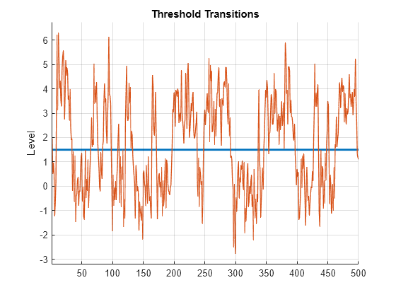 Figure contains an axes object. The axes object with title Threshold Transitions, ylabel Level contains 2 objects of type line.