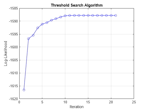 Figure contains an axes object. The axes object with title Threshold Search Algorithm, xlabel Iteration, ylabel Log-Likelihood contains an object of type line.