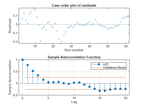 Figure contains 2 axes objects. Axes object 1 with title Case order plot of residuals, xlabel Row number, ylabel Residuals contains 2 objects of type line. One or more of the lines displays its values using only markers Axes object 2 with title Sample Autocorrelation Function, xlabel Lag, ylabel Sample Autocorrelation contains 4 objects of type stem, line, constantline. These objects represent ACF, Confidence Bound.