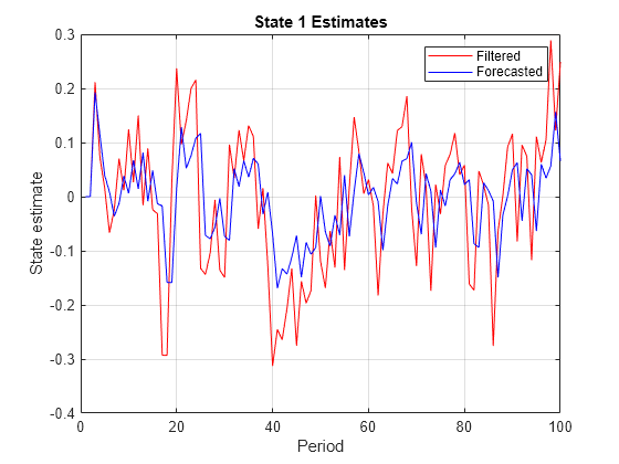 Figure contains an axes object. The axes object with title State 1 Estimates, xlabel Period, ylabel State estimate contains 2 objects of type line. These objects represent Filtered, Forecasted.