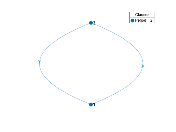 Figure contains an axes object. The axes object contains 2 objects of type graphplot, line. One or more of the lines displays its values using only markers This object represents Period = 2.