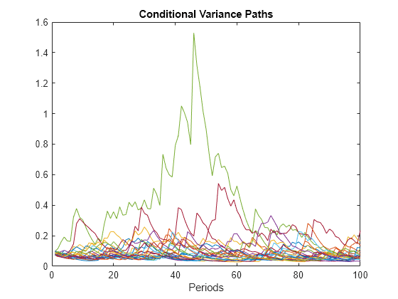 Figure contains an axes object. The axes object with title Conditional Variance Paths, xlabel Periods contains 25 objects of type line.