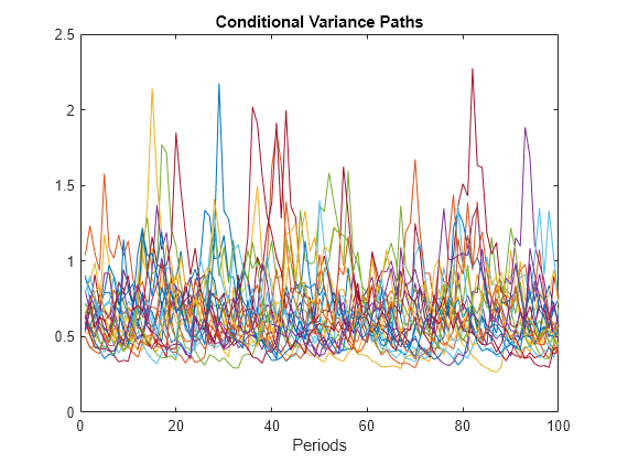 Figure contains an axes object. The axes object with title Conditional Variance Paths, xlabel Periods contains 25 objects of type line.