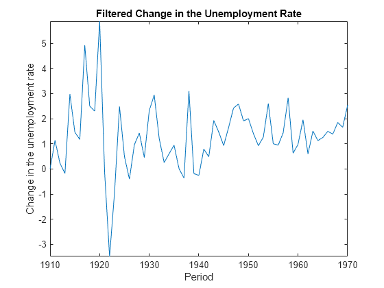 Figure contains an axes object. The axes object with title Filtered Change in the Unemployment Rate, xlabel Period, ylabel Change in the unemployment rate contains an object of type line.