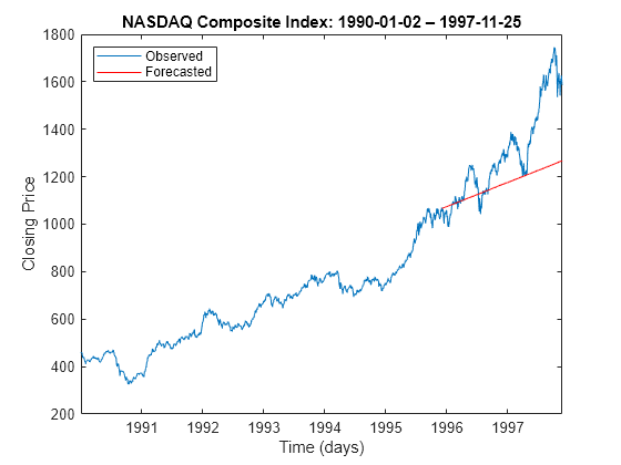 Figure contains an axes object. The axes object with title NASDAQ Composite Index: 1990-01-02 – 1997-11-25, xlabel Time (days), ylabel Closing Price contains 2 objects of type line. These objects represent Observed, Forecasted.