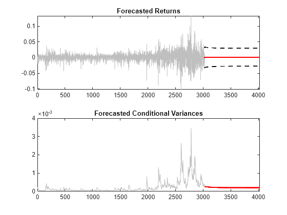 Figure contains 2 axes objects. Axes object 1 with title Forecasted Returns contains 4 objects of type line. Axes object 2 with title Forecasted Conditional Variances contains 2 objects of type line.