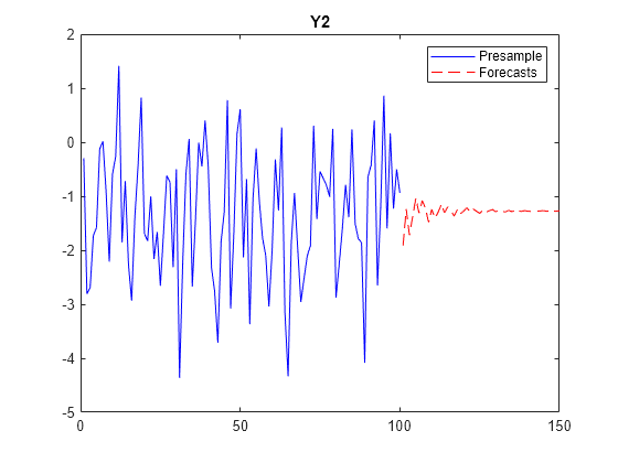 Figure contains an axes object. The axes object with title Y2 contains 2 objects of type line. These objects represent Presample, Forecasts.