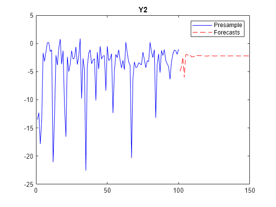 Figure contains an axes object. The axes object with title Y2 contains 2 objects of type line. These objects represent Presample, Forecasts.