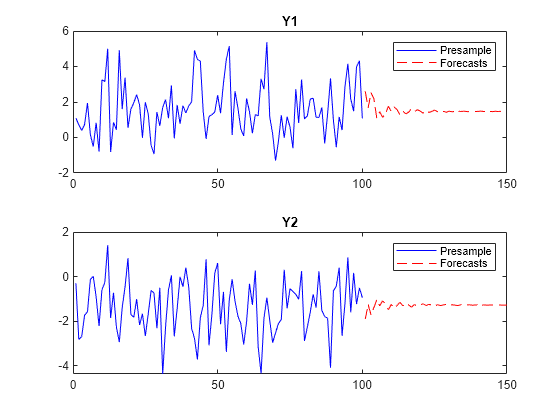 Figure contains 2 axes objects. Axes object 1 with title Y1 contains 2 objects of type line. These objects represent Presample, Forecasts. Axes object 2 with title Y2 contains 2 objects of type line. These objects represent Presample, Forecasts.