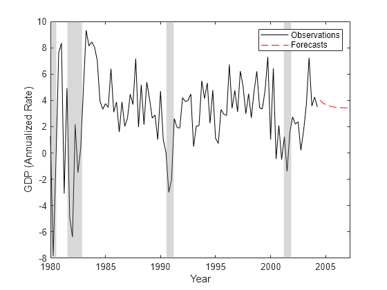 Figure contains an axes object. The axes object with xlabel Year, ylabel GDP (Annualized Rate) contains 6 objects of type line, patch. These objects represent Observations, Forecasts.